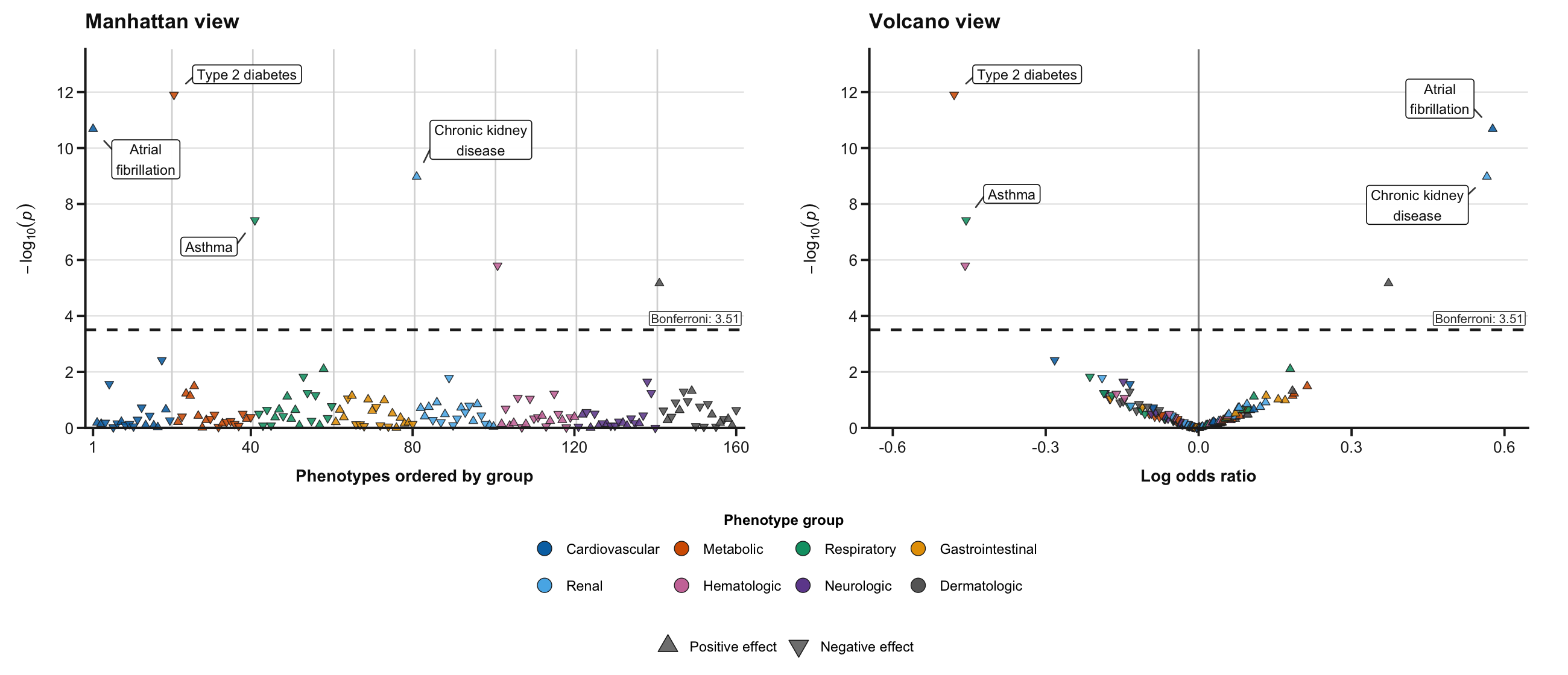 Simulated PheWAS Manhattan and volcano plots across generic phenotype groups