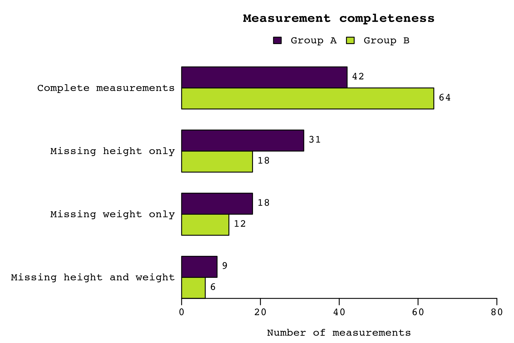 Grouped bars compare invented measurement-completeness counts for Groups A and B. Group B has more complete measurements, 64 versus 42; the linked specification lists all category values.