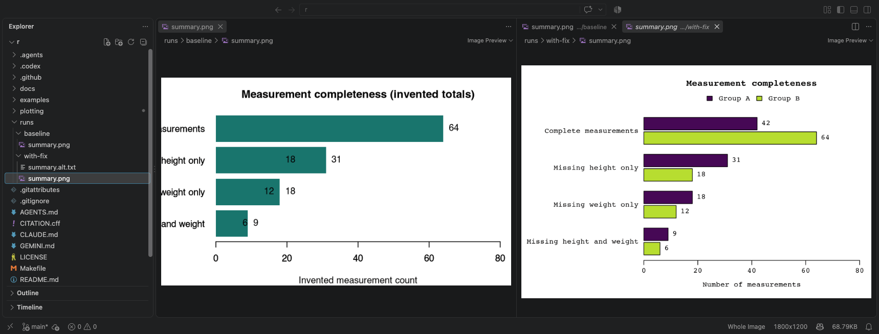 VS Code displays the R baseline PNG in the left editor group and a repaired PNG in the right. Explorer shows both output folders and the separately authored summary.alt.txt.